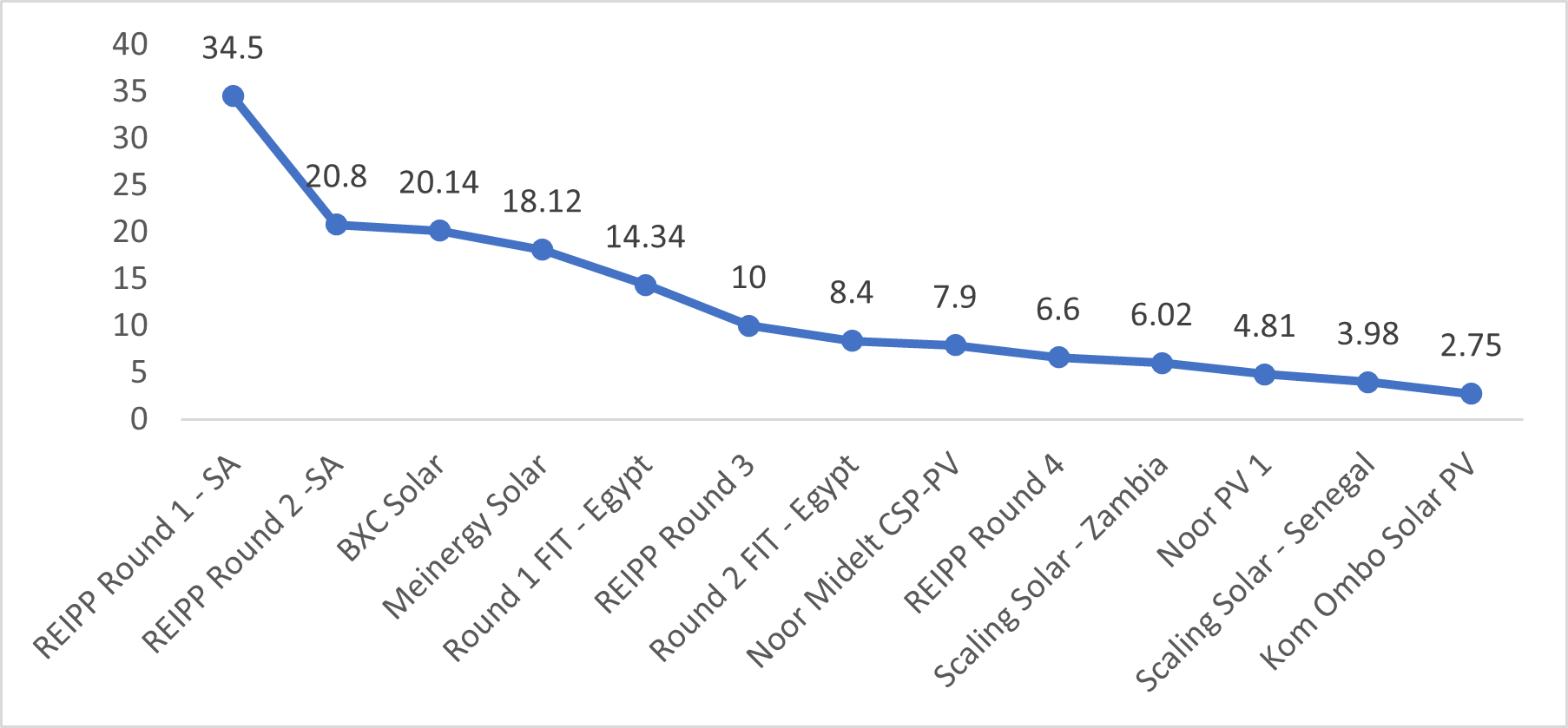 CI Solar Fig 4 Solar Tariff - Africa (USc/kWh)