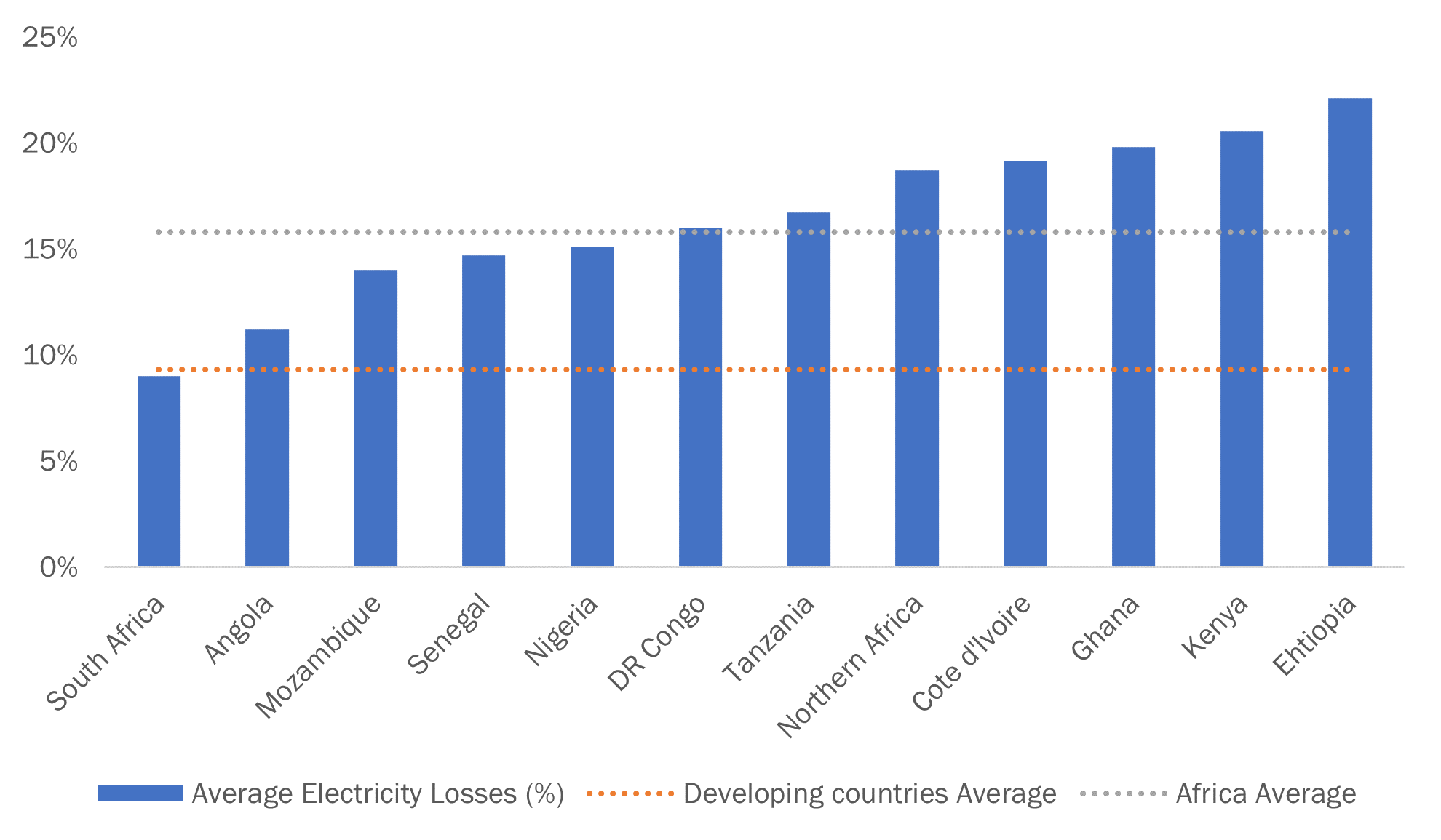 CI Solar Fig 5 Average Electricity Losses